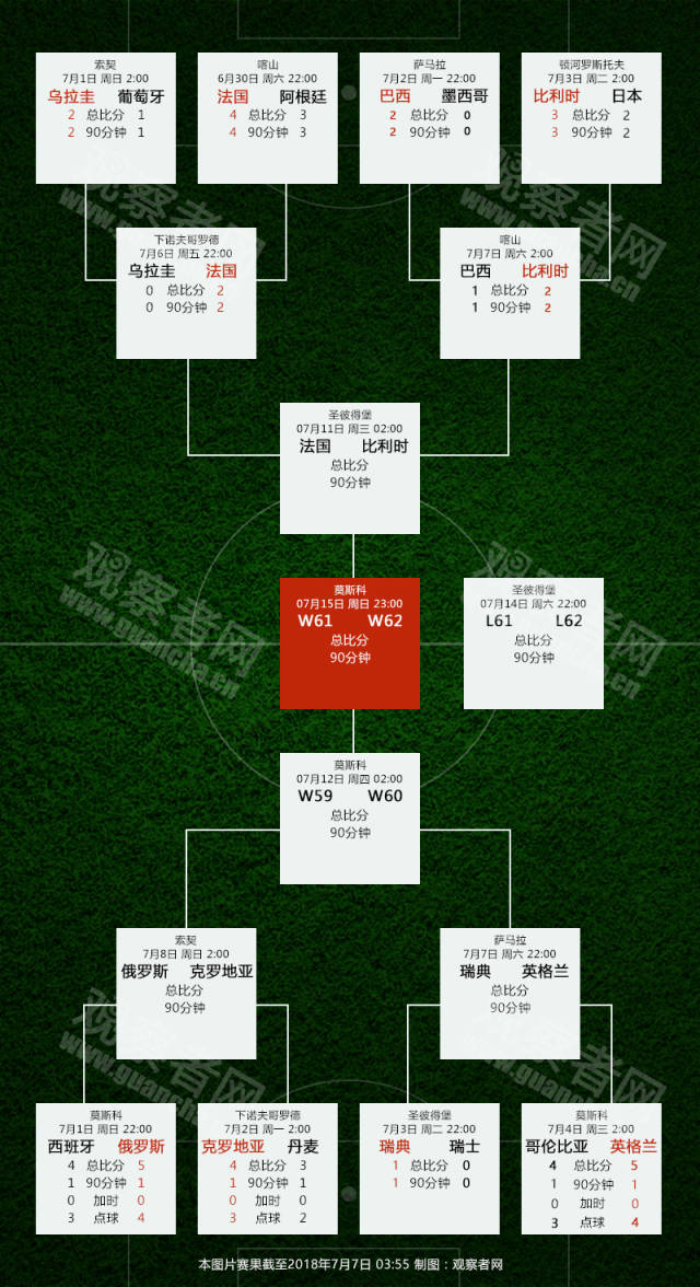小组赛排名出炉，巴西晋级第一迈进八强